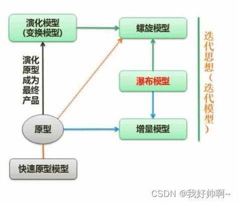 軟件工程 開發模型 開發方法 系統設計 軟件測試